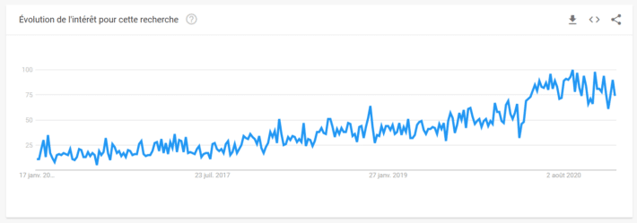 Google Trends - Evolution des recherches sur le Print On Demand