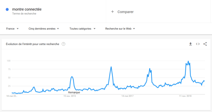 "Montre connectée" sur Google Trends (France)
