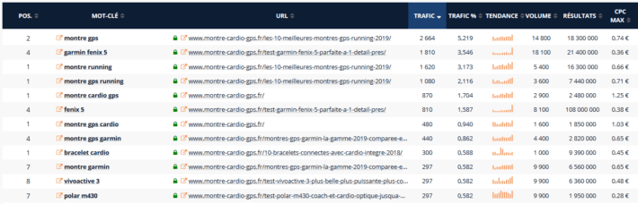 Top rankings de montre-cardio-gps.fr (Source : Ranxplorer)