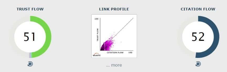 Analyse des metrics SEO de Majestic : TF/CF