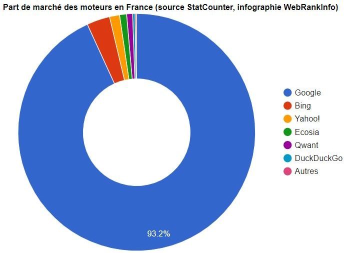 Parts de marché des moteurs de recherche en France 2019