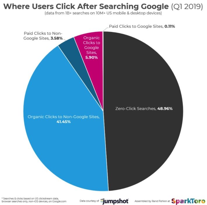 Google : la tendance « Zéro Clic » se confirme
