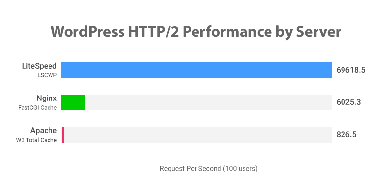 LiteSpeed WordPress Performance