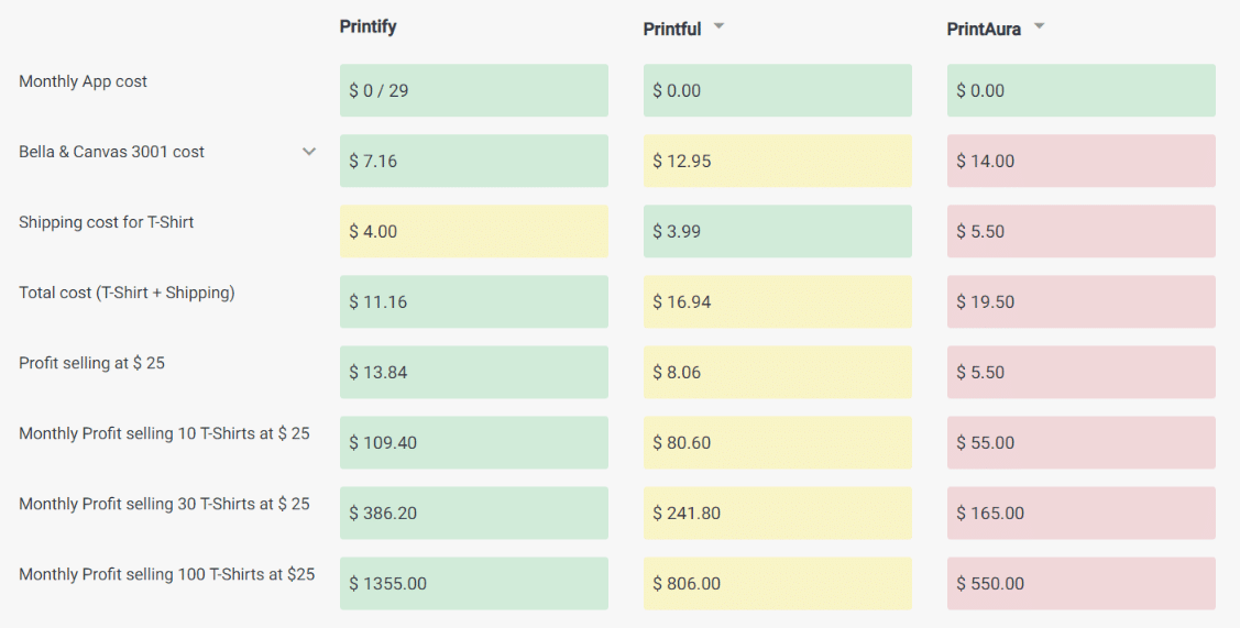 Comparatif des tarifs entre Printify, Printful et PrintAura