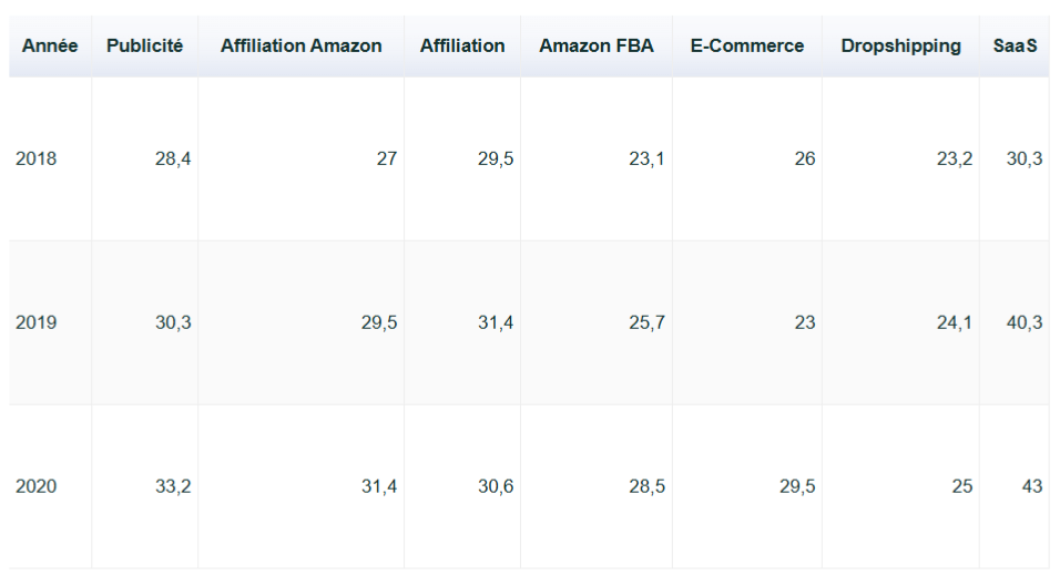 Multiples de ventes des business web aux US