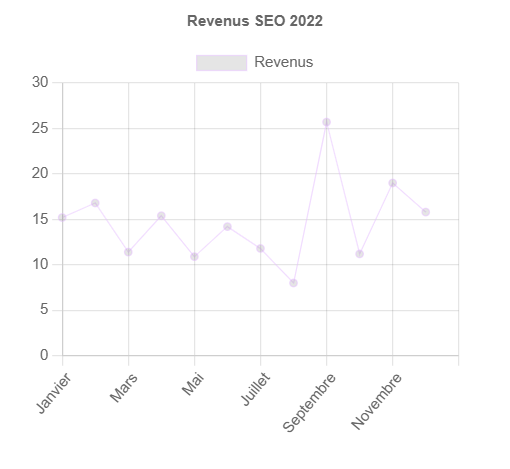 Evolution des revenus SEO tout au long de l’année 2022