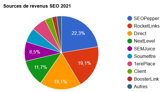 Sources de revenus SEO en 2021