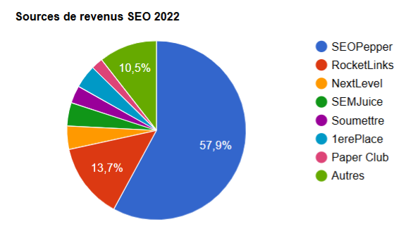 Sources de revenus SEO en 2022