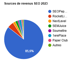 Sources de revenus netlinking en 2023