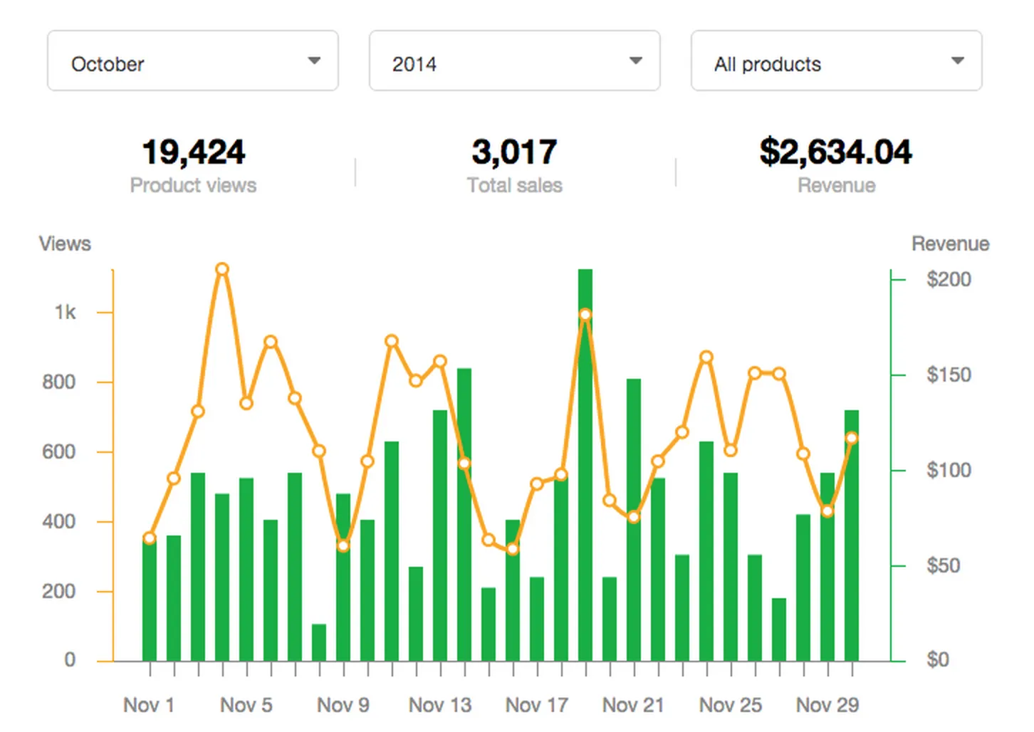 Sellfy statistiques