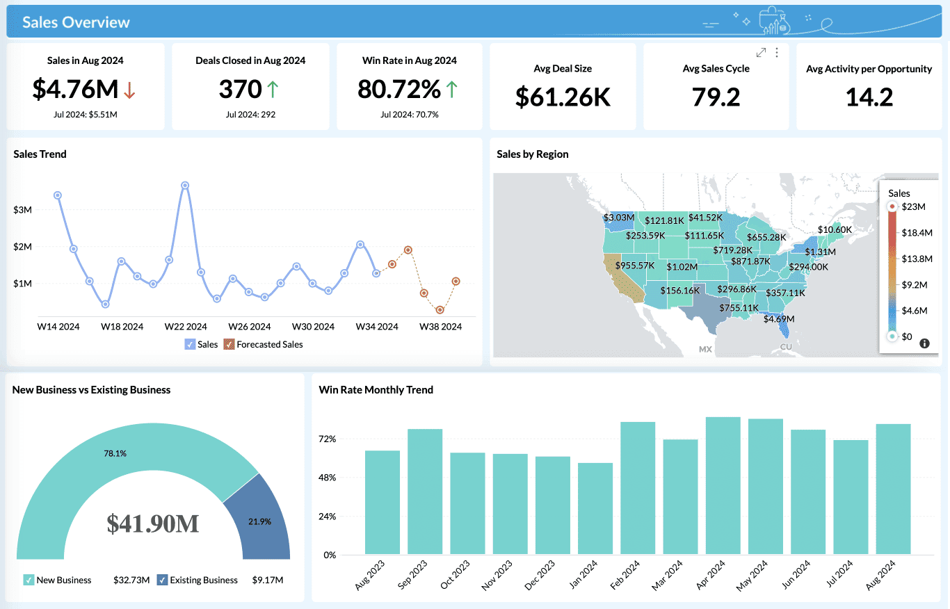 Zoho CRM - Reporting et analyse approfondie