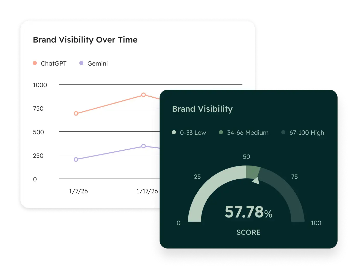 Score de visibilité de marque - HubSpot AEO dresse un constat de ta visibilité (mais pas que)