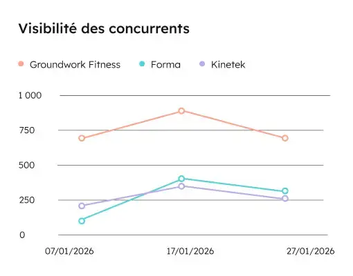 HubSpot AEO - Comparatif concurrence - Visibilité des concurrents