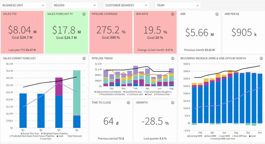 Dynamics 365 - Tableau de bord du commercial