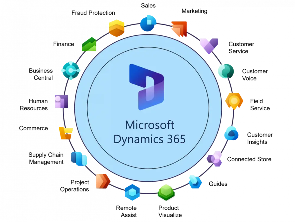 Ecosystème Microsoft Dynamics 365