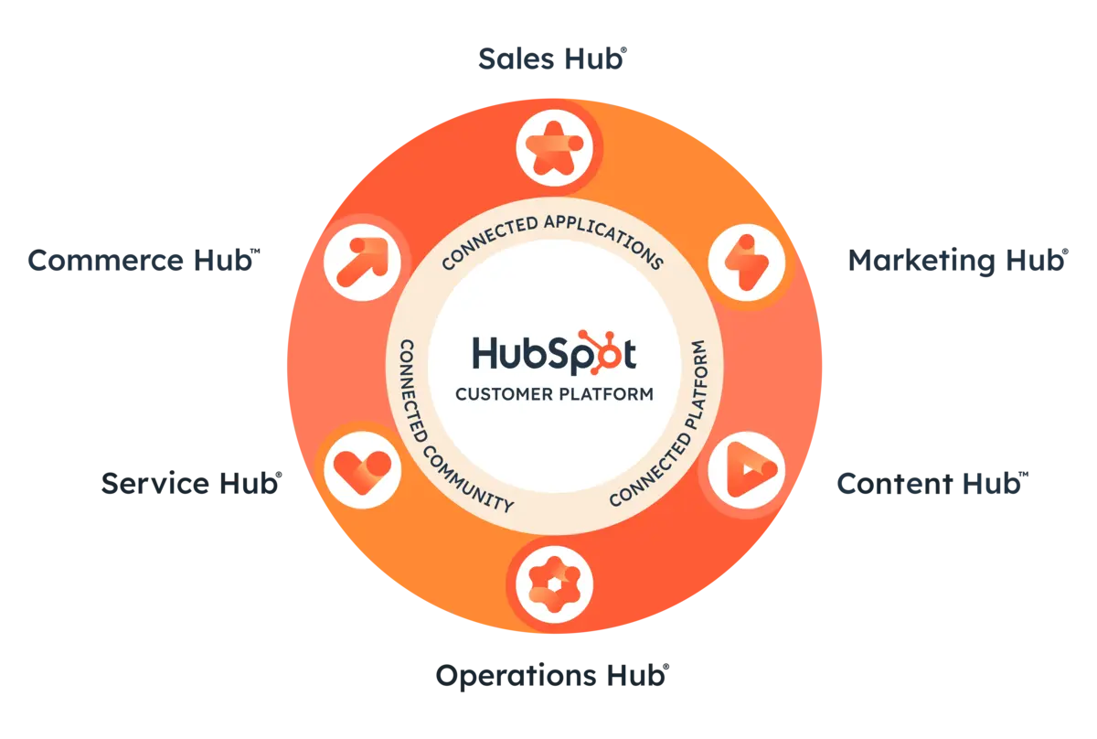 Ecosystème HubSpot : un CRM qui s'adopte rapidement