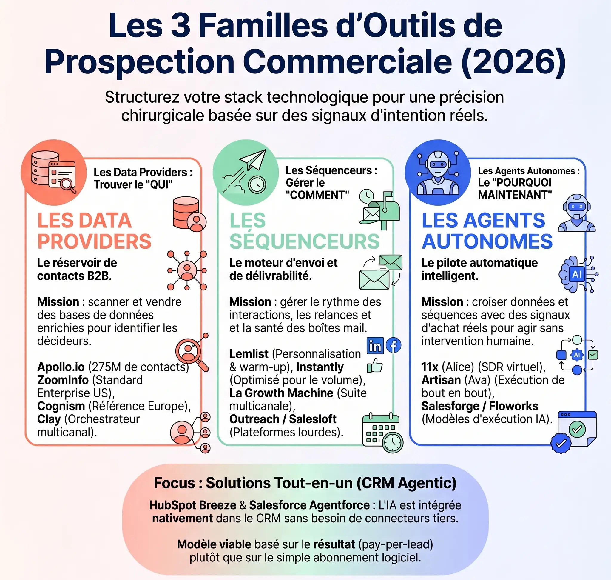 Infographie : les 3 familles d'outils de prospection expliquées en une image