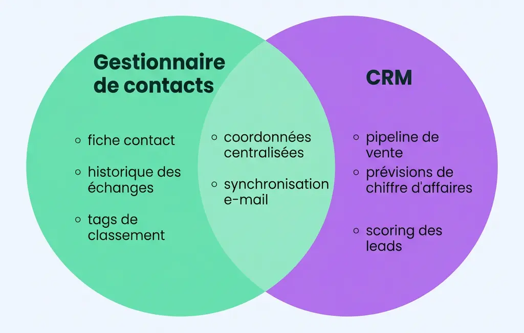 Outil de gestion de contacts vs logiciel CRM : quelles différences ?