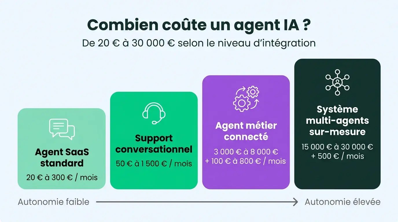 Échelle des prix d'un agent IA en entreprise, de 20 € par mois pour un agent SaaS standard à 30 000 € pour un système multi-agents sur-mesure