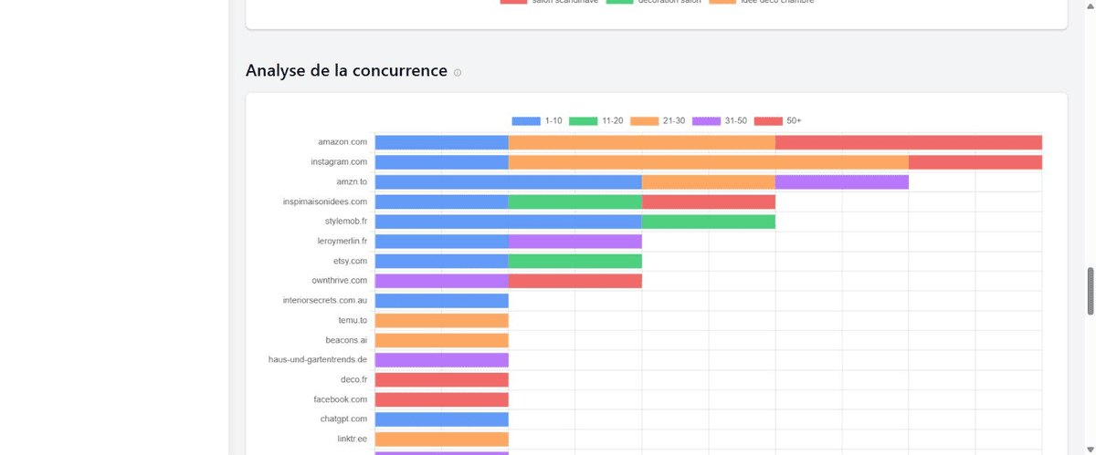 Analyse de la concurrence Pinterest par domaine dans le module Benchmark de Pin'Suggest