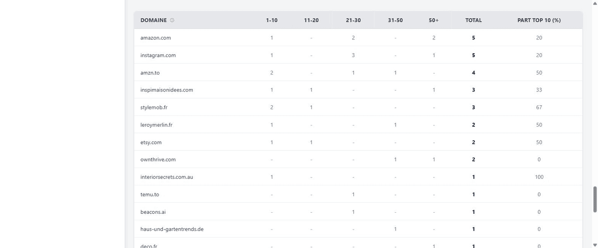 Tableau de part de voix et de répartition des positions Pinterest par domaine dans Pin'Suggest