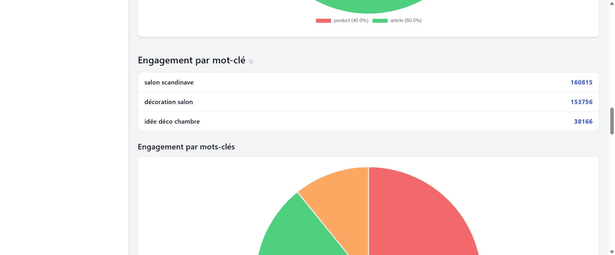 Graphique d'engagement par mot-clé Pinterest dans le rapport de visibilité Pin'Suggest