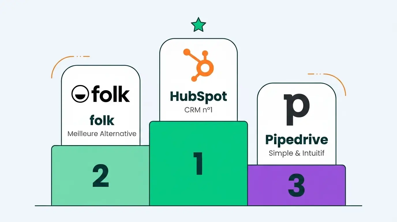 Podium des meilleurs logiciels de gestion de contacts : #1 HubSpot #2 folk #3 Pipedrive