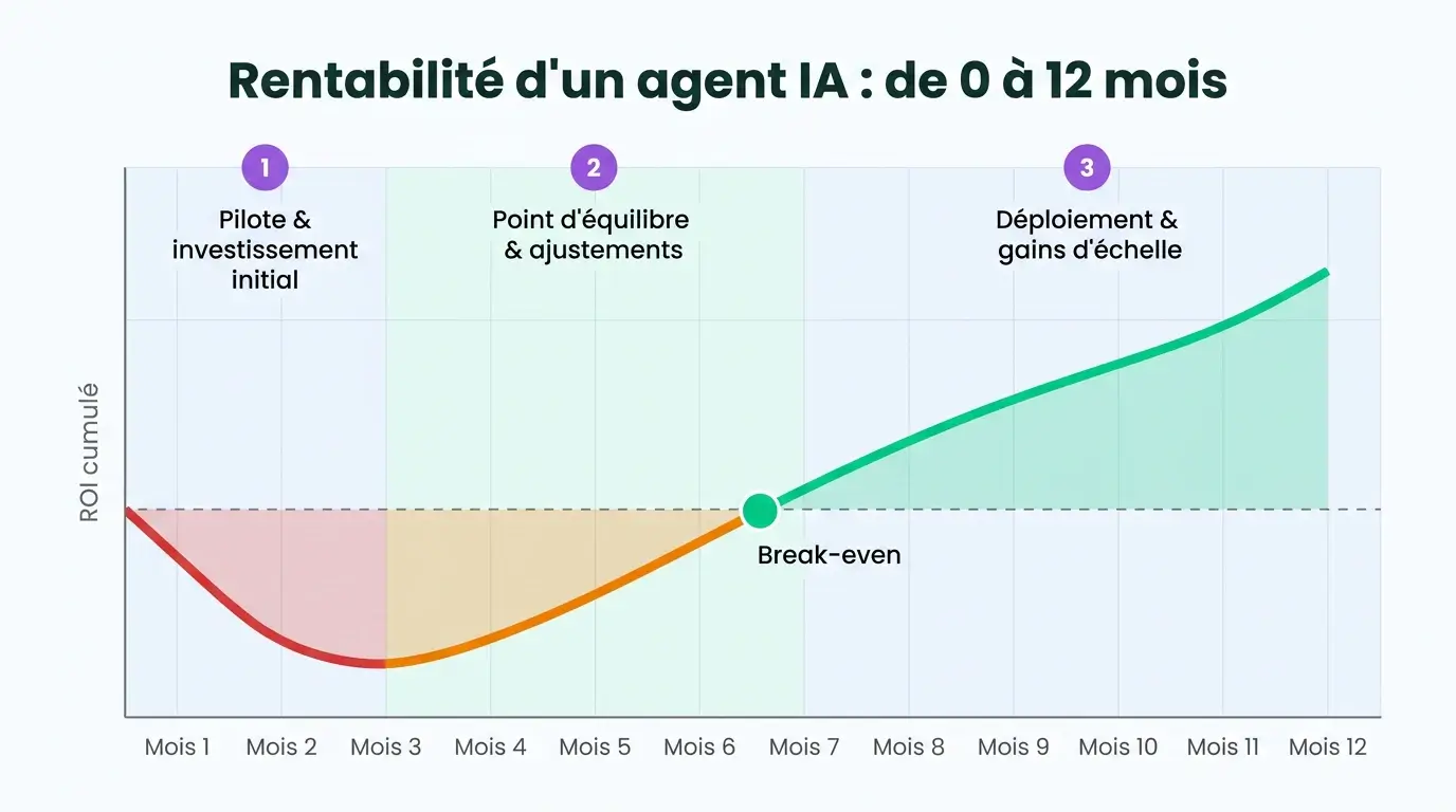 Courbe de rentabilité d'un agent IA sur 12 mois : ROI cumulé négatif pendant le pilote, break-even au mois 7, puis gains d'échelle