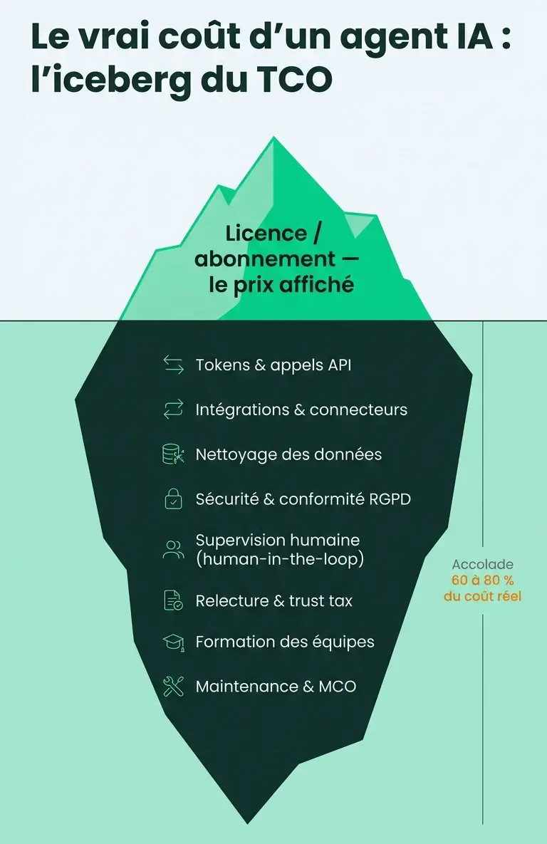 Iceberg du coût total de possession d'un agent IA : licence visible et coûts cachés en tokens, intégrations, supervision humaine et maintenance