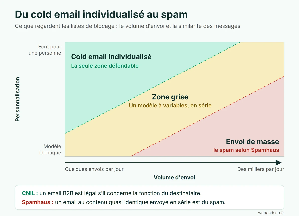 Du cold email individualisé au spam selon le volume et la personnalisation