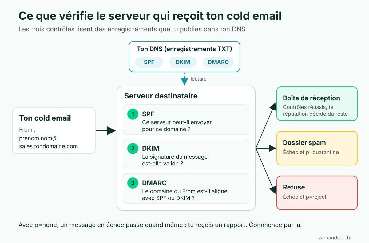 Vérification SPF, DKIM et DMARC d'un email par le serveur destinataire